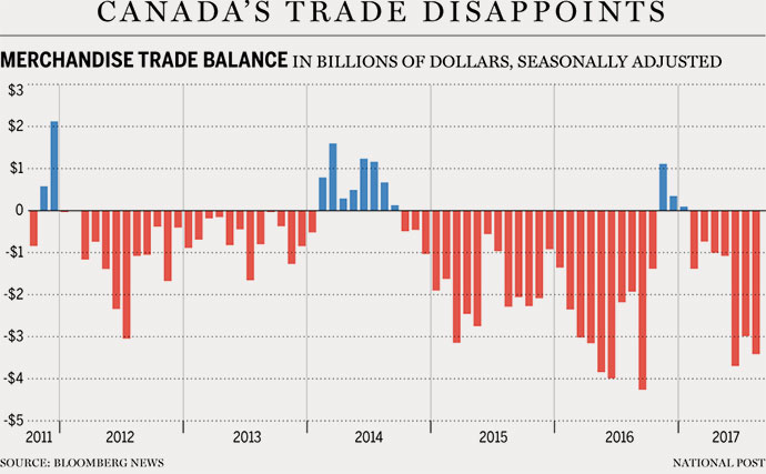 Canada S Trade Deficit Is Too Damn High