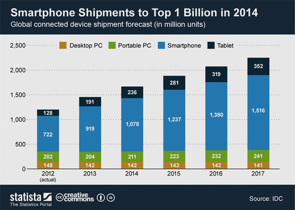 Investing in the mobile market | Freedom 35 Blog